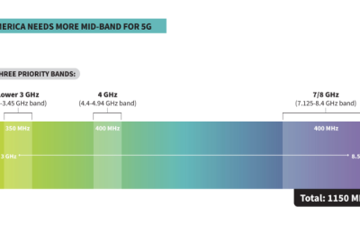 Three mid-band spectrum bands offer greatest potential to meet 5G demand in the US, study finds