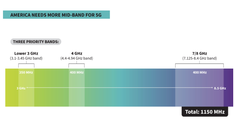 Three mid-band spectrum bands offer greatest potential to meet 5G demand in the US, study finds